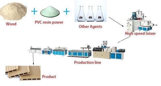 Ligne d'extrusion à double vis conique en PVC WPC pour profilés en plastique